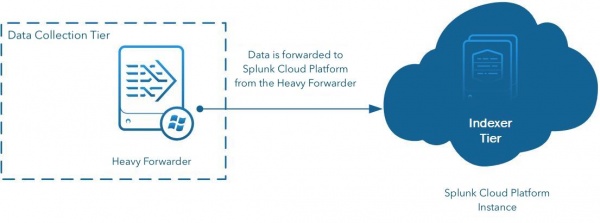 This graphic shows an example of a heavy forwarder workflow in which data is collected on the heavy forwarder and then sent to the indexer tier on the Splunk Cloud Platform instance.