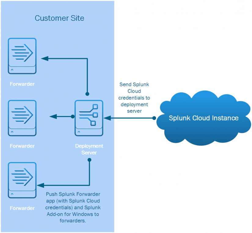 Get Windows Data into Splunk Cloud Platform - Splunk Documentation