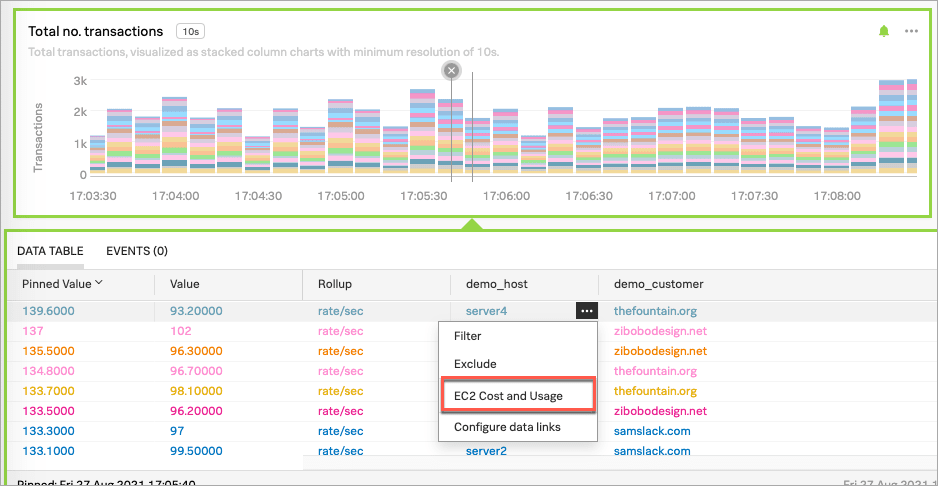 This screenshot shows a data table displaying a global data link that leads to an EC2 Cost and Usage dashboard in Observability Cloud.