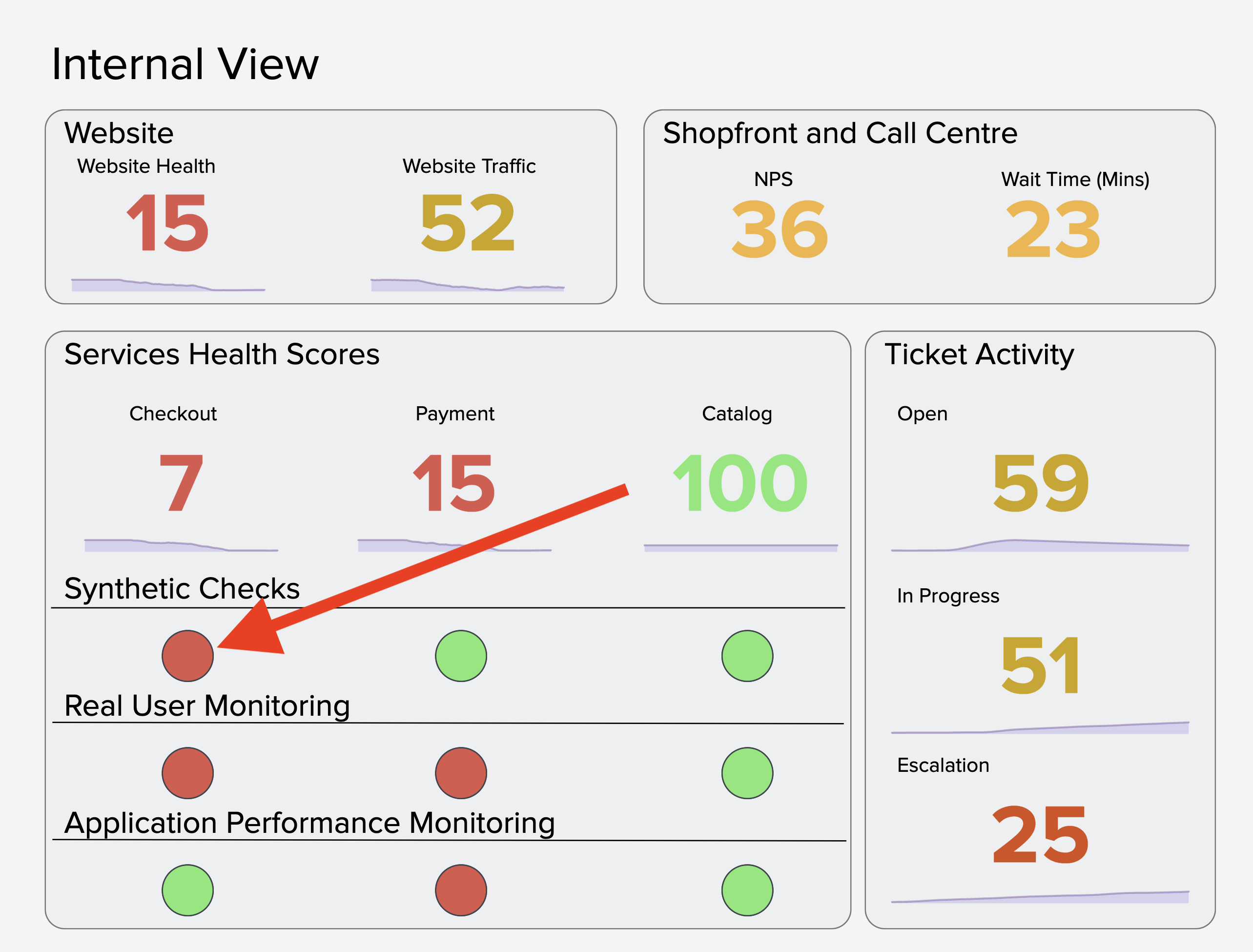 This screenshot shows a close up of the services health scores section of a glass table in Splunk IT Service Intelligence.