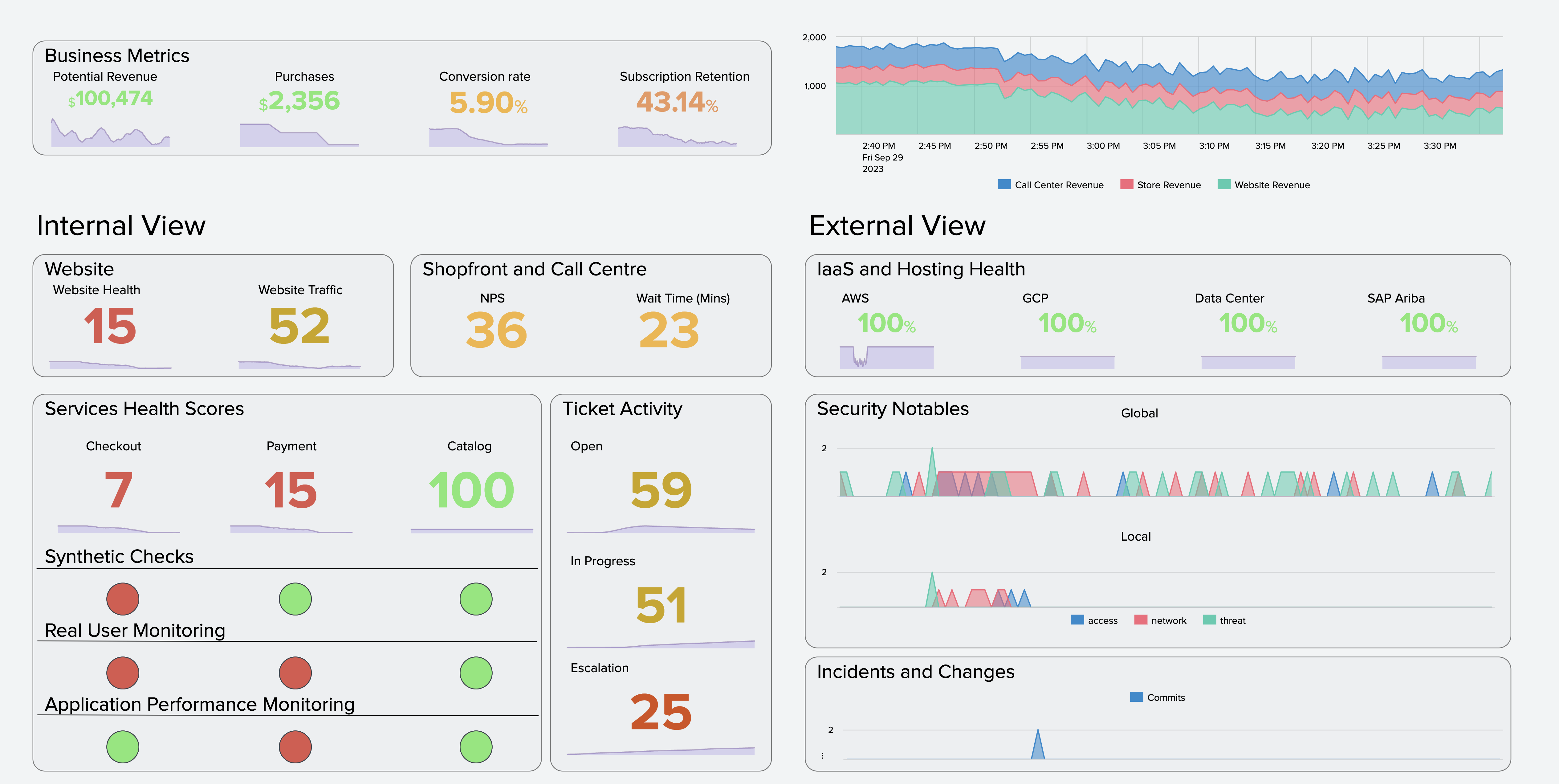 This screenshot shows a glass table in Splunk IT Service Intelligence that tracks service health.