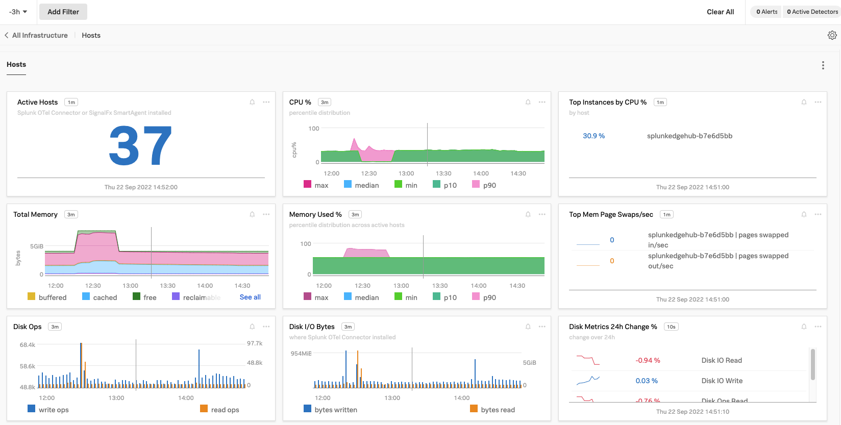 Dashboard with host metrics in Infrastructure Monitoring
