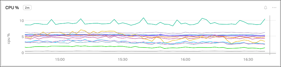 This screenshot shows a line chart illustrating the CPU percentages used for a set of AWS EC2 instances.