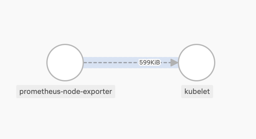 Drilldown map showing network edge connecting the ``prometheus-node-exporter`` and ``kubelet`` network workloads. Traffic comes from ``prometheus-node-exporter`` to ``kubelet``.