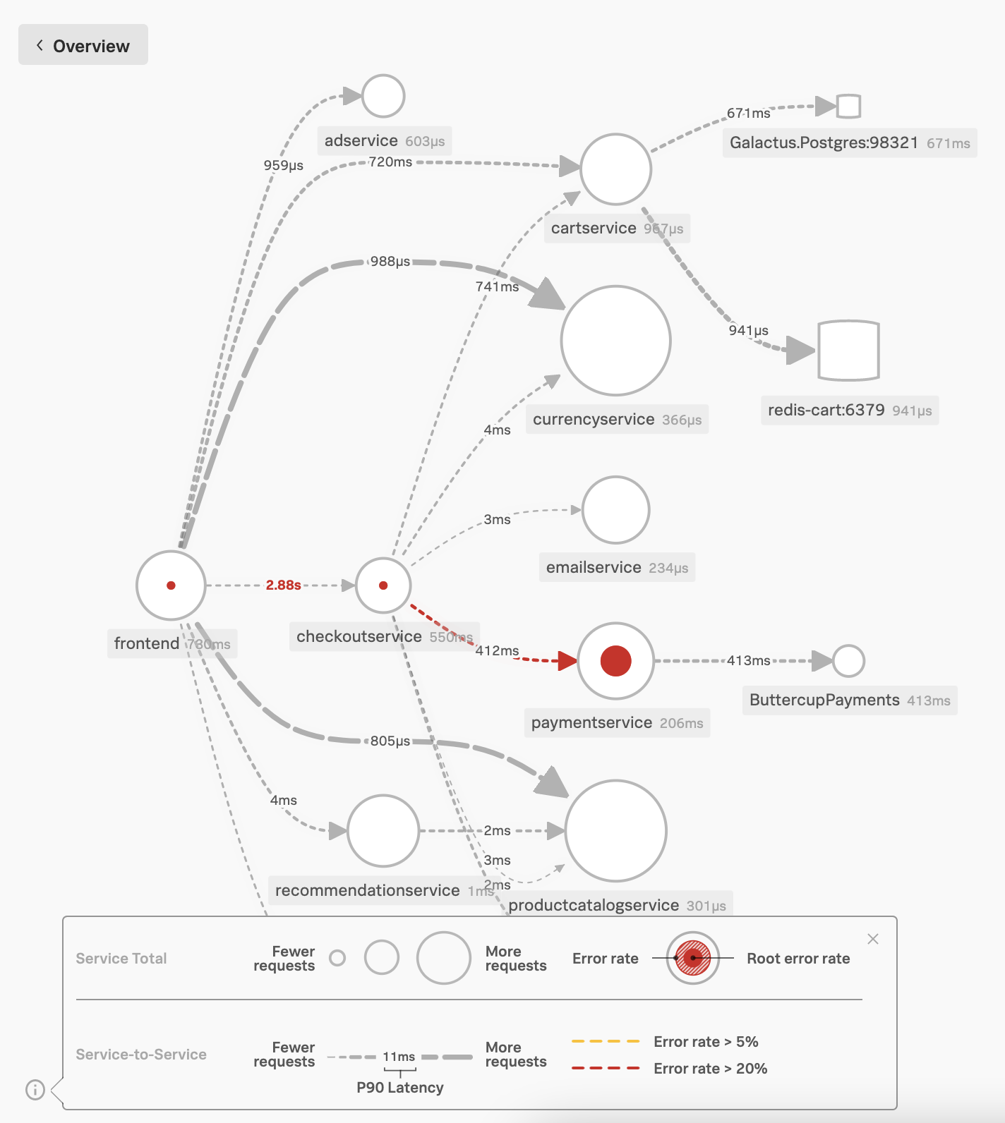 This screenshot shows the service map view of the Buttercup Games website where nodes with root-cause errors are highlighted in red.