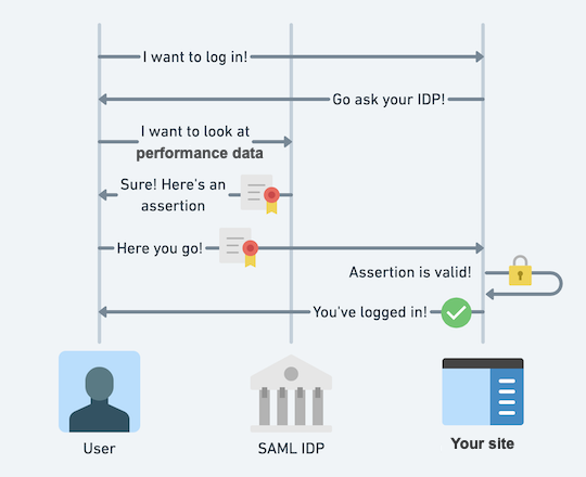Diagram showing the back and forth flow of an IdP-initiated authentication request