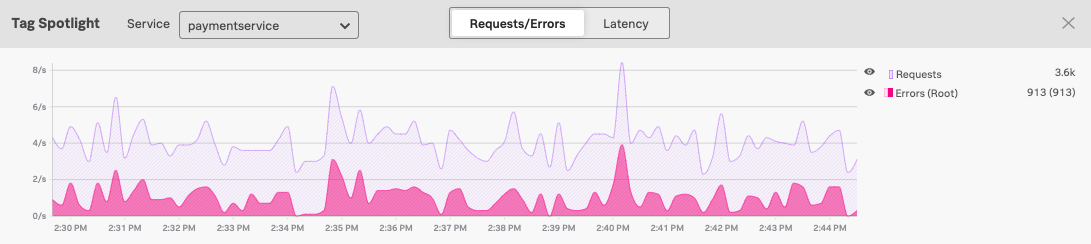This screenshot shows the graph of requests and errors for paymentservice in Tag Spotlight. Total errors have a light pink area plot on the graph, and root cause errors are darker pink.