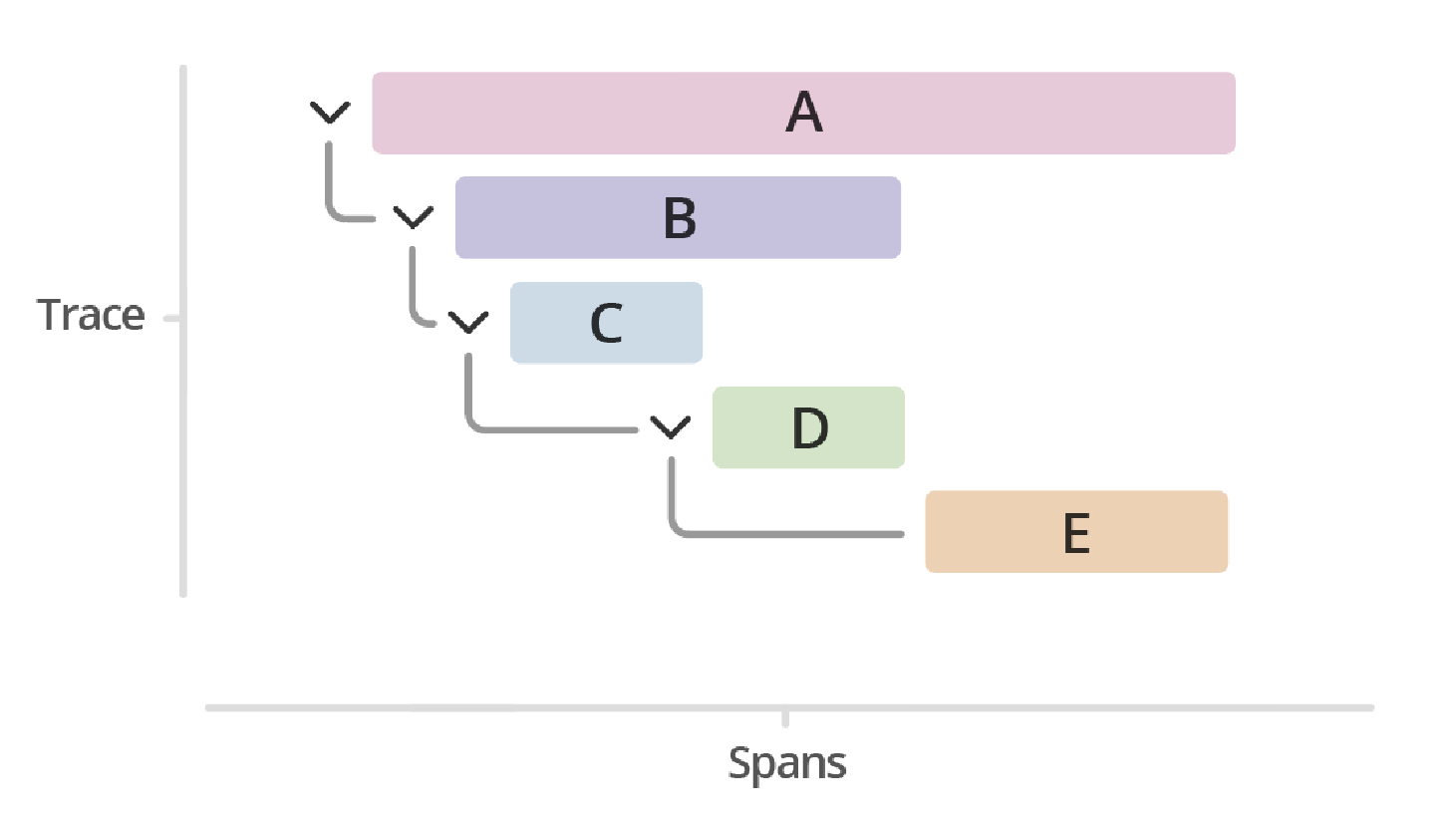 Manage services spans and traces in Splunk APM Splunk