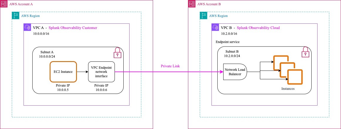 AWS プライベートリンクのスキーマ。