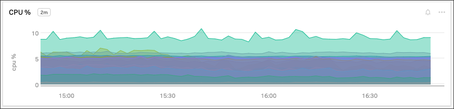 This screenshot shows an area chart illustrating the CPU percentages used for a set of AWS EC2 instances.