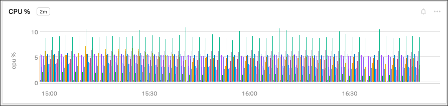 This screenshot shows a column chart illustrating CPU percentages used for a set of AWS EC2 instances.