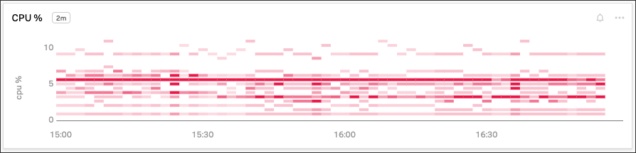 This screenshot shows a histogram chart illustrating CPU percentages used for a set of AWS EC2 instances.