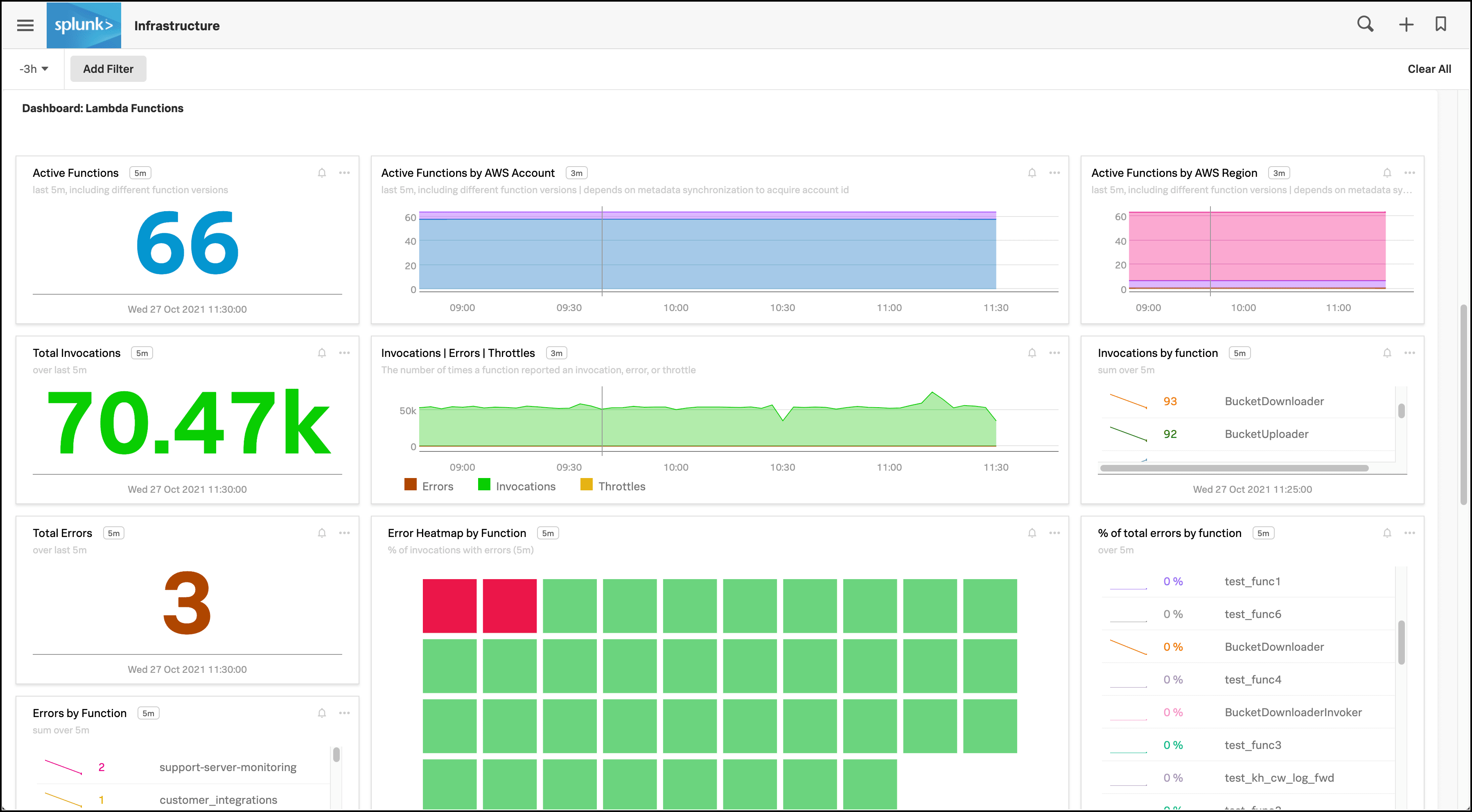 This screenshot shows the Lambda Functions navigator in Splunk Infrastructure Monitoring displaying charts and visualizations of data collected from serverless functions.
