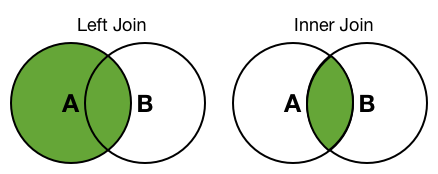 An image that shows two venn diagrams. Each diagram contains two intersecting circles, circle A and circle B. The first diagram is labeled Left Join and circle A is completely shaded, including the portion of the circle where it overlaps with circle B. The second diagram is labeled Inner Join and only the portion of circle A that overlaps with circle B is shaded.