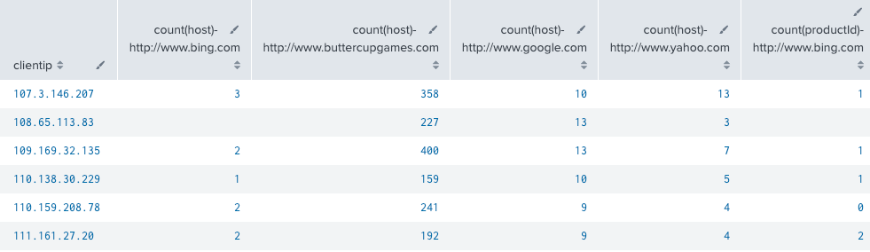 This screenshot shows the search results displayed in a table. The referrer domains are sorted by clientip.