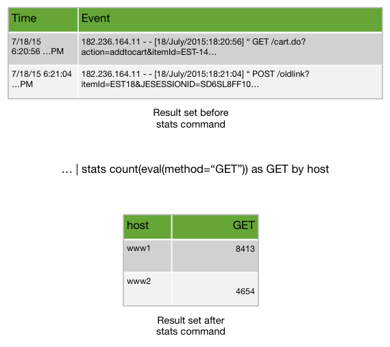 An image that shows two tables and an example of the stats command in between the tables. The top table shows 2 columns: Time and Event. There are two rows in the table that show sample events. There are timestamps in the Time column. The Event column shows the beginning of the events. The first row shows a GET with an item added to a cart.  The second row shows a POST.