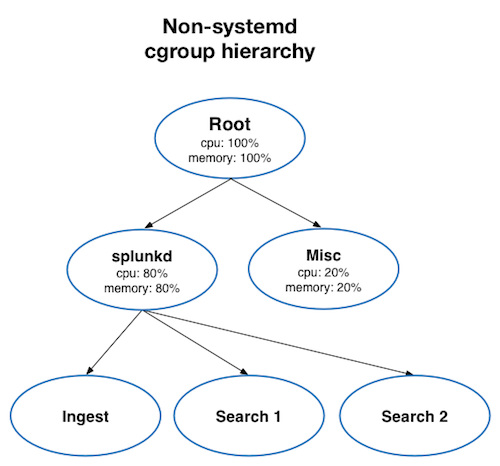 The diagram shows the cgroup hierarchy on Linux machines not running under systemd. 80 percent of the total system CPU and memory is reserved for splunkd. 20 percent of the total CPU and memory is reserved for system processes.