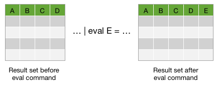 This screen image shows two tables and an example of the eval command in between the tables. The first table shows 4 columns: A, B, C, D. The example eval command is ... eval E = ... The second table shows 5 columns. The E column is added to the right side of the table. This shows that the eval command adds columns to your output. In this example the E column is added.