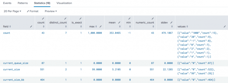 This image shows a results table on the Statistics tab. The fields from the events are listed in the first column. The first few fields are, "count", "current_queue_size", "current_size", and "current_size_kb". The summary fields in the results table are described in the Usage section of this topic.
