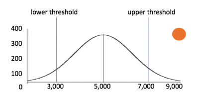 This image shows a normal distribution bell curve with upper and lower threshold.