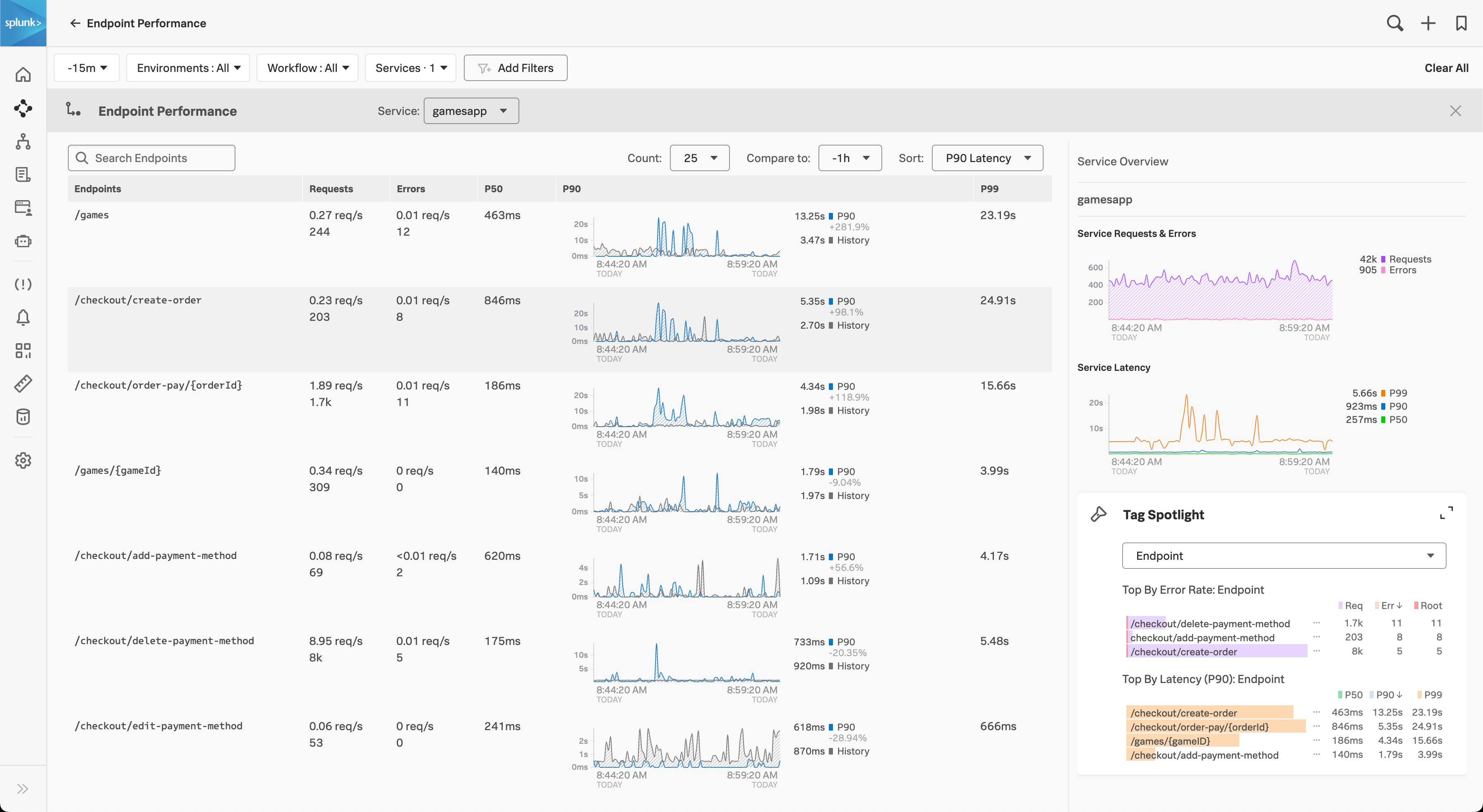 This screenshot shows the endpoint performance page