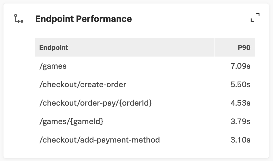 This screenshot shows the endpoint performance card that displays when you select a service in the service map that has endpoints