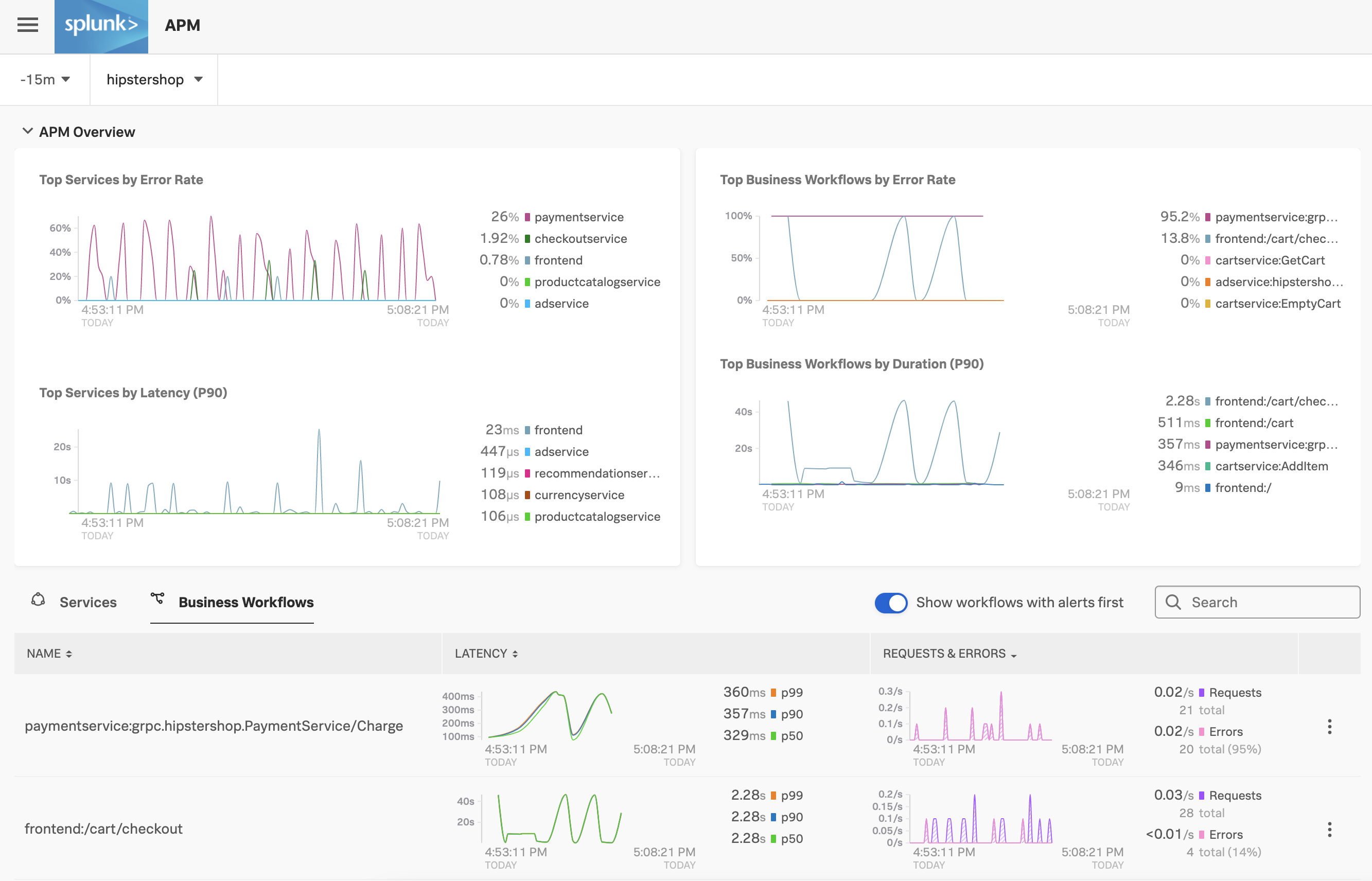 This screenshot shows the APM Overview page, which has charts of latency and requests/errors of all Business Workflows.