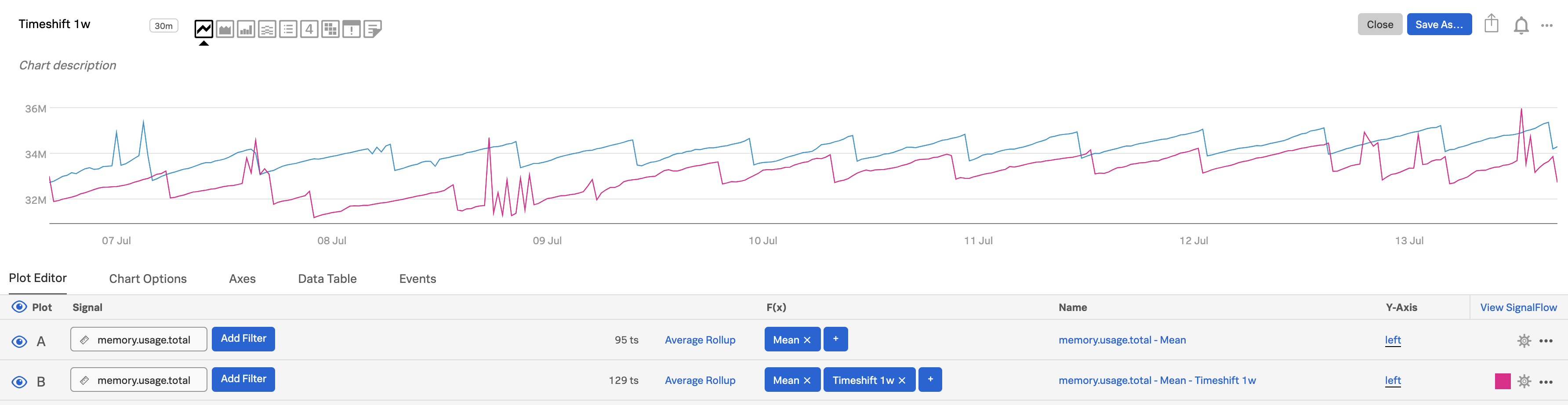 This screenshot shows how the one week time range over the change matters, which is memory.usage.total in the example