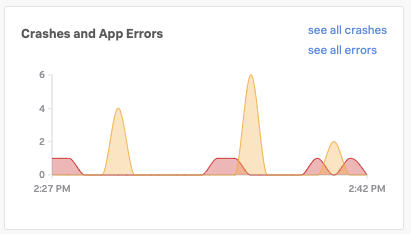 This image shows the crashed and app errors chart in the RUM overview dashboard.