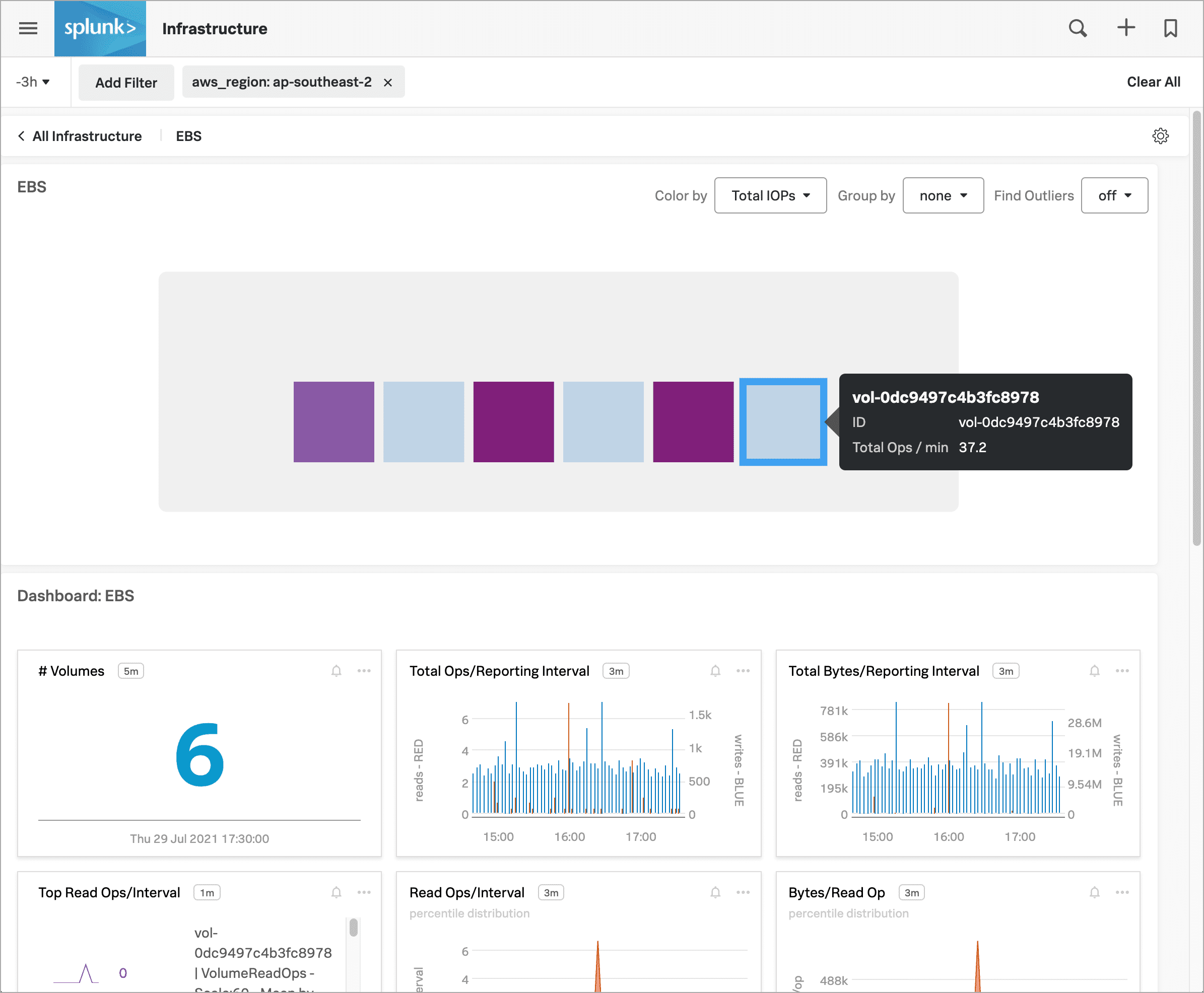 This screenshot shows the EBS navigator in Splunk Infrastructure Monitoring displaying charts and visualizations of data collected from EBS.
