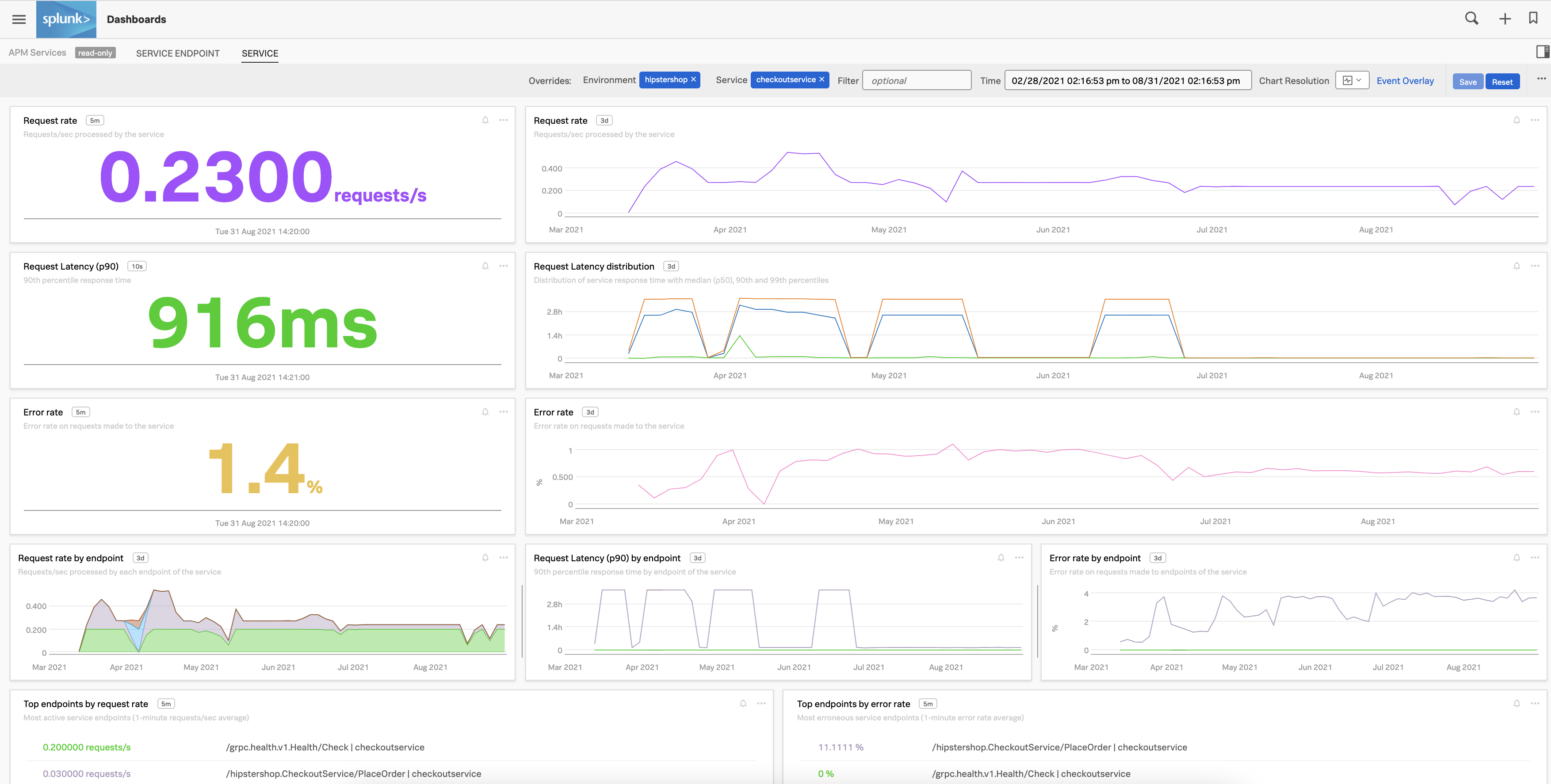 This screenshot shows the service-level dashboard of the checkoutservice's performance in 6 months.