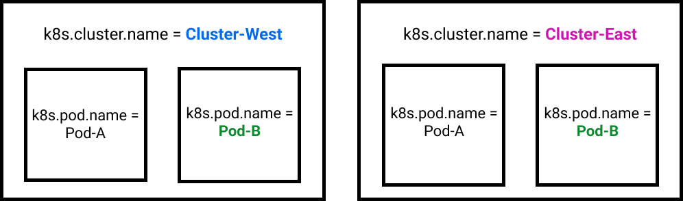 This diagram shows two uniquely named Kubernetes clusters, each containing pods that share names across clusters.