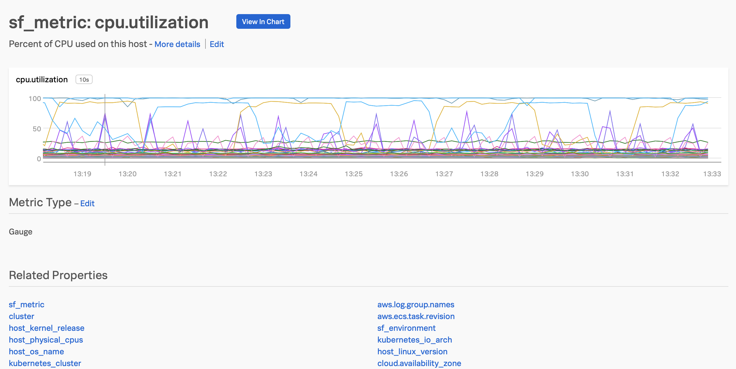 This screenshot shows a chart and associated metadata for the metric ``cpu.utilization``.
