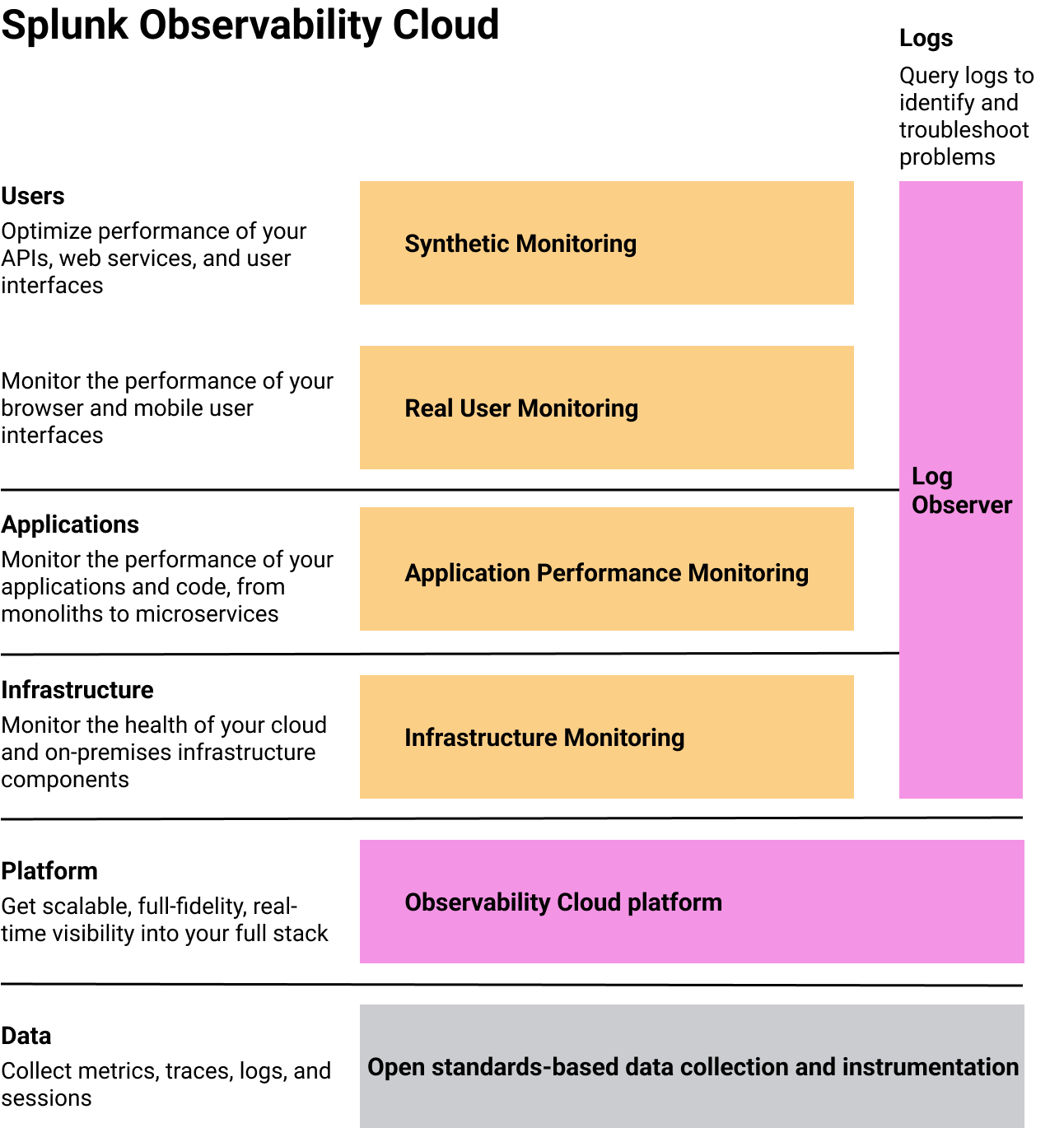This screenshot shows how Observability Cloud products serve the different layers and processes in an organization's environment.