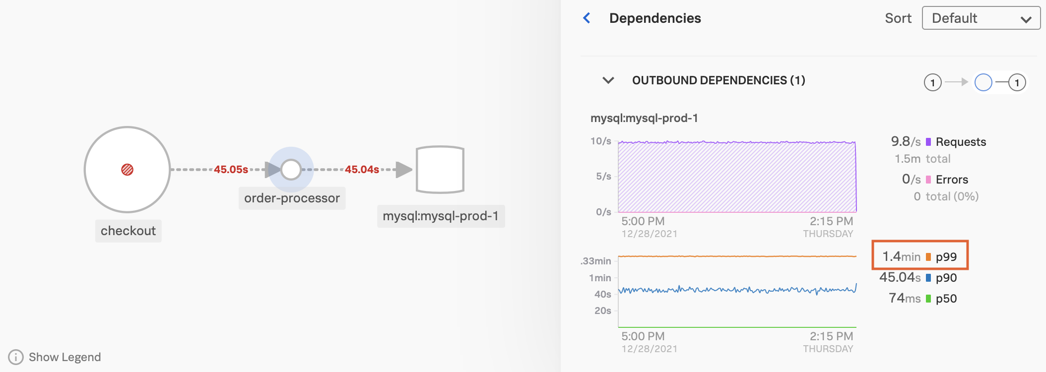 This screenshot shows a closeup of the ``order-processor`` service and its dependencies in the service map. The Dependencies panel shows that the high latency is coming from the ``mysql:mysql-prod-1`` database.